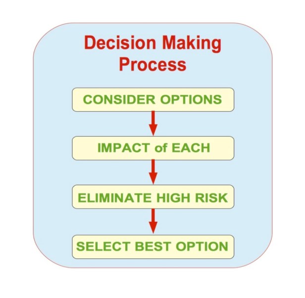 Decision making process